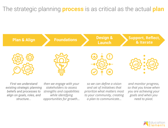 strategic planning process in the educational system